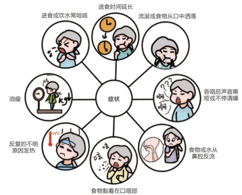 吞咽障碍常见症状如图所示