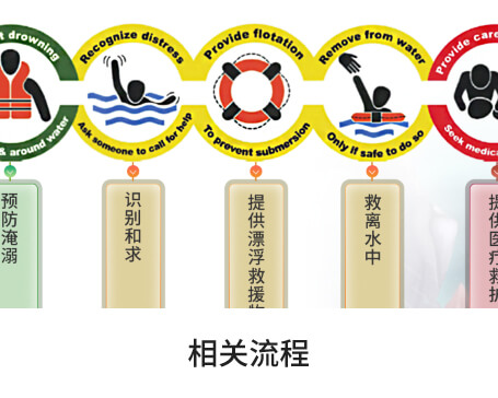 相关流程